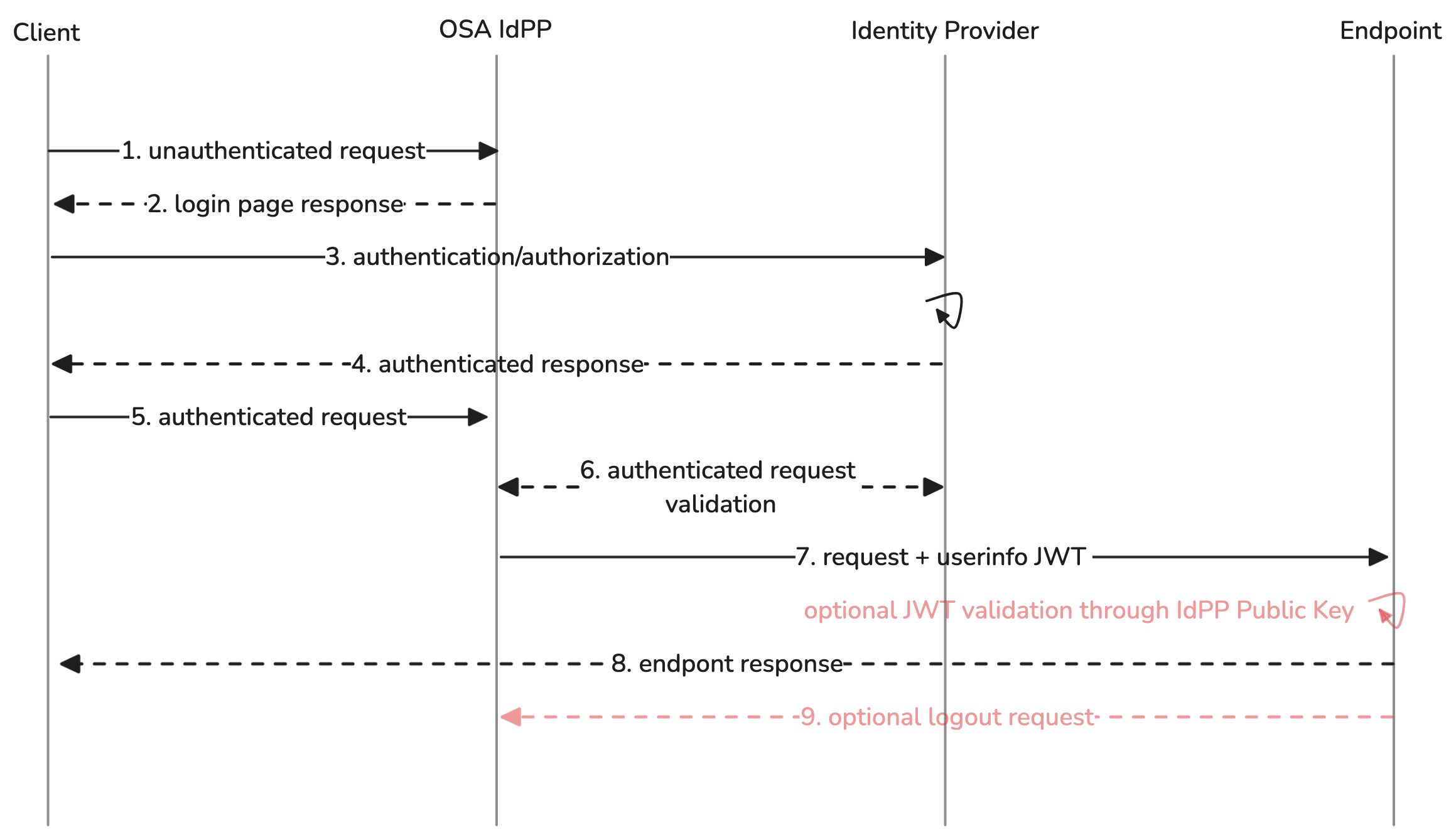 schema